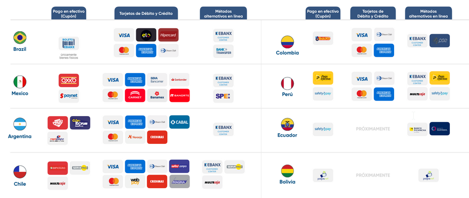 Métodos de Pago Locales en Latinoamérica